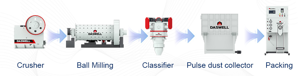 Ball Mill Machine Daswell ball mill production line process including crushing, grinding, classifying, dust collection and packing