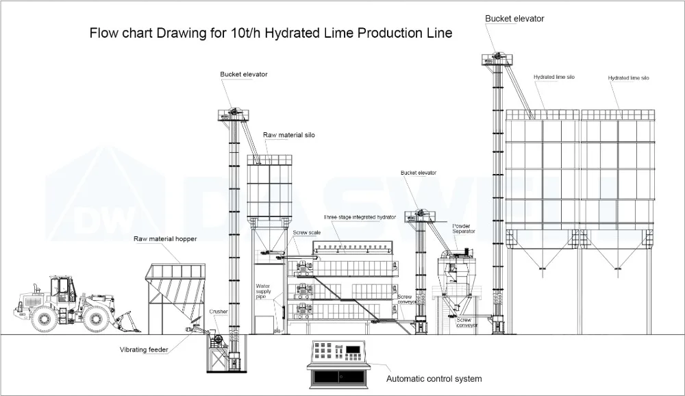 Calcium Hydroxide Production Line Flowchart Flow chart of a calcium hydroxide production line showing the main process stages