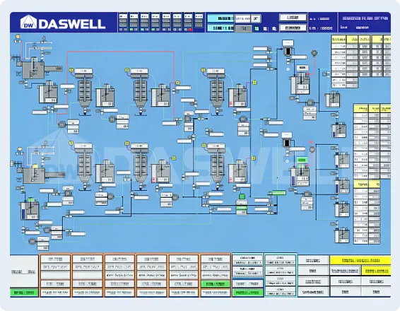 Process Control & System Integration Daswell wet grinding mill process control and PLC system integration diagram