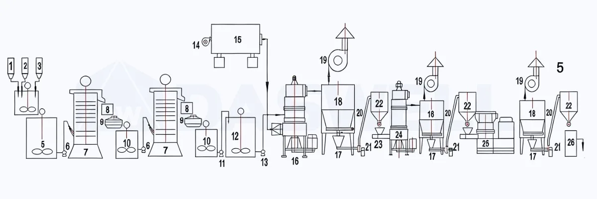 Wet Grinding Mill Daswell wet grinding mill process flow diagram including slurry preparation, grinding, classifying, coating and packaging system