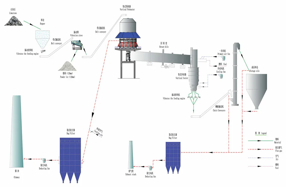 Vertical Kiln Lime Production Line Flowchart Process flowchart of a vertical kiln lime production line