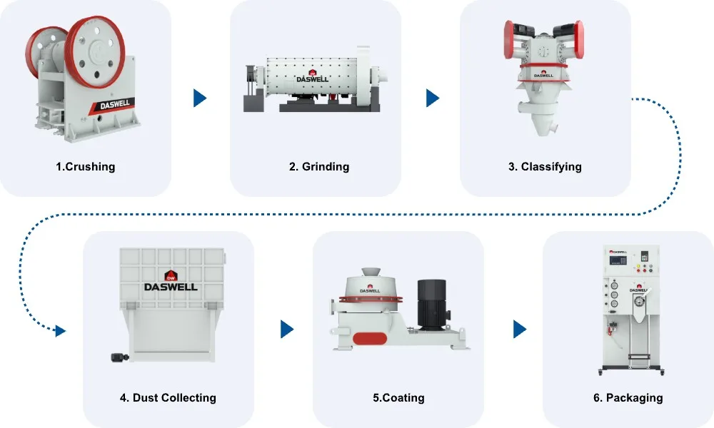 Calcium Carbonate Grinding Plant Typical calcium carbonate powder processing flow