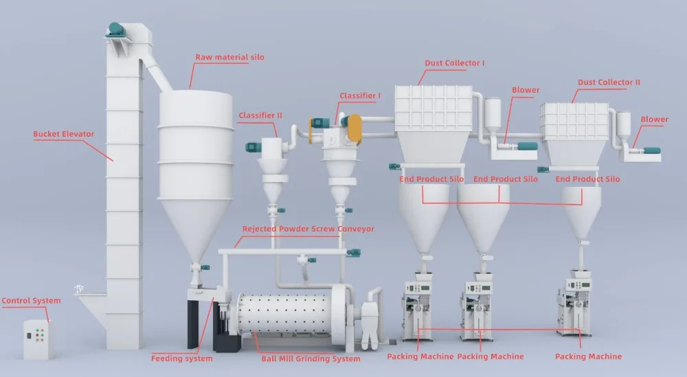 Dolomite Powder Production Line overview of dolomite powder production line