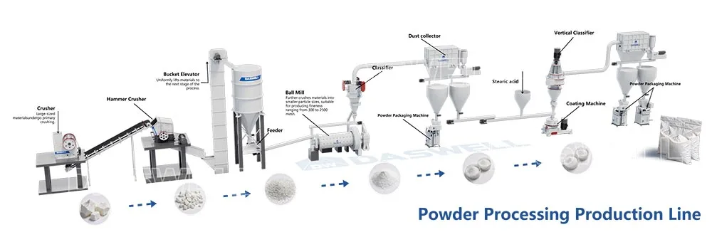 Powder Processing Production Line Flowchart Powder Processing Production Line Flowchart
