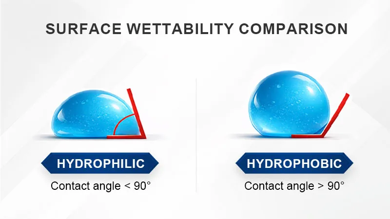 Powder Surface Wettability and Contact Angle Powder Surface Wettability and Contact Angle