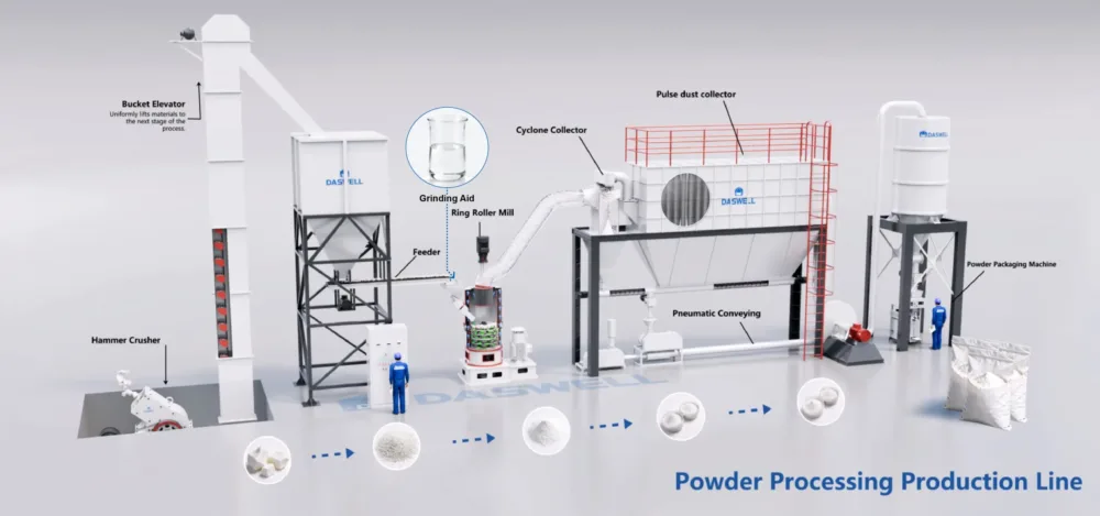 Daswell Powder Complete Ring Roller Grinding Line with Grinding Aids Daswell Powder Complete Ring Roller Grinding Line with Grinding Aids