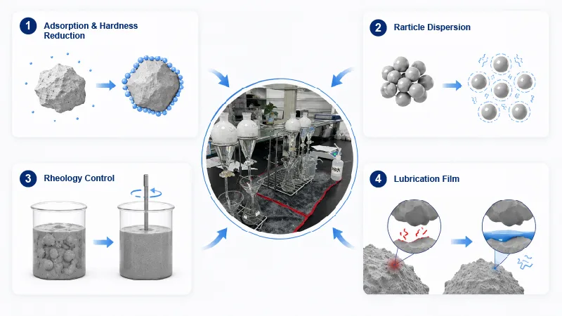 Theories Behind Grinding Aid Performance Theories Behind Grinding Aid Performance