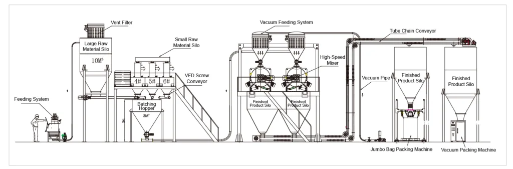 Fully Automatic PVC Stabilizer Blending Line Fully Automatic PVC Stabilizer Blending Line
