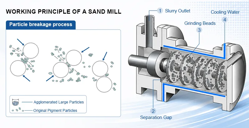 Sand Mill Working Principle Sand Mill Working Principle