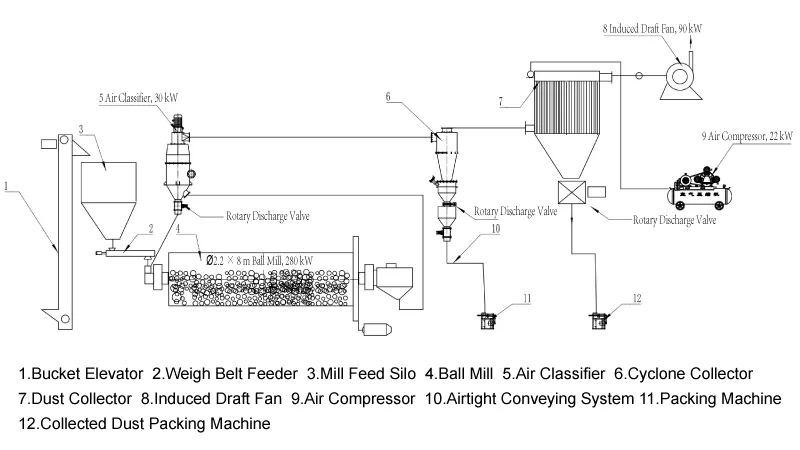 Ball Mill and Vertical Classifier Production Line for Alumina Powder Processing Ball Mill and Vertical Classifier Production Line for Alumina Powder Processing