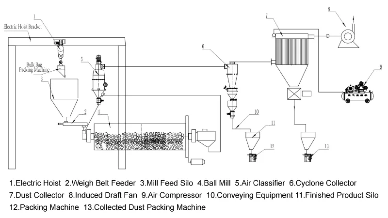 Ball Mill and Vertical Classifier Production Line for Quartz Powder Processing Ball Mill and Vertical Classifier Production Line for Quartz Powder Processing