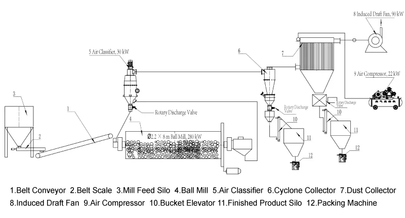 Feldspar powder processing line Feldspar powder processing line