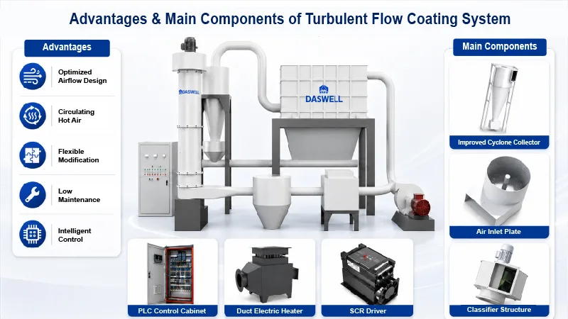 Advantages of Daswell Powder Turbulent Flow Coating Machine Advantages of Daswell Powder Turbulent Flow Coating Machine