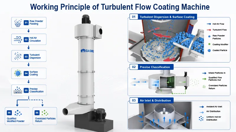 Turbulent flow coating and classification working principle Turbulent flow coating and classification working principle