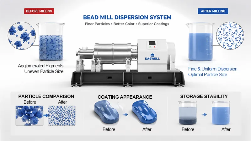 Advantages of Using Bead Mill for Coatings Advantages of Using Bead Mill for Coatings