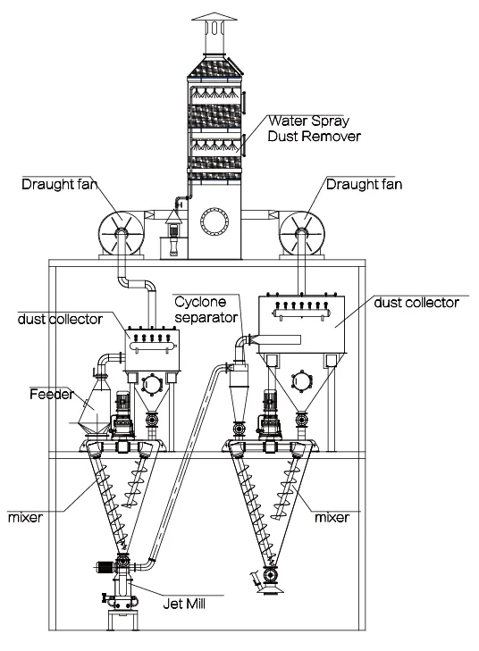 Batch Type Dry Air Jet Mill Grinding Line for Pesticide Manufacturing Batch Type Dry Air Jet Mill Grinding Line for Pesticide Manufacturing