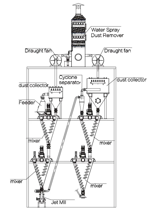 Continuous Dry Air Jet Mill Grinding Line for Pesticide WP Production Continuous Dry Air Jet Mill Grinding Line for Pesticide WP Production