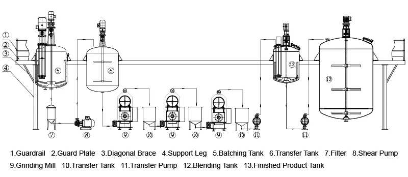 Wet type Grinding Line for SC agrochemical Production Wet type Grinding Line for SC agrochemical Production